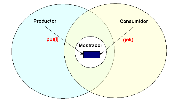 productor/consumidor
