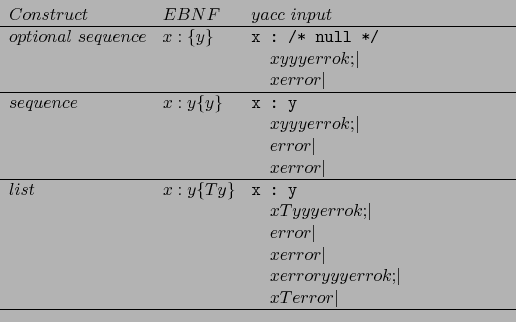 \begin{displaymath}
\begin{array}{lll}
Construct & EBNF & yacc input\\
\hline
...
...\\
& & \verb\vert \vert x T error \vert\\
\hline
\end{array}\end{displaymath}